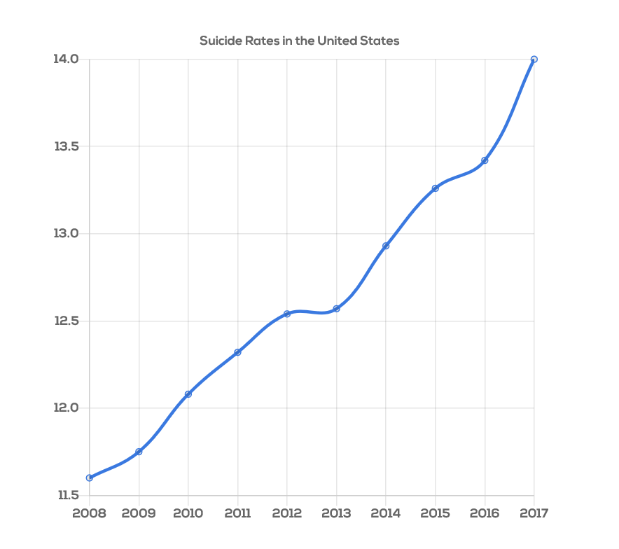 Line graph displaying a rise in suicide rates from 2008-2017