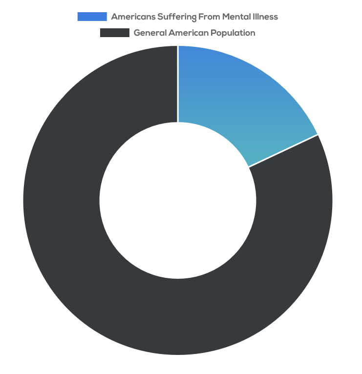 Pie chart displaying percentage of Americans suffering from mental illness